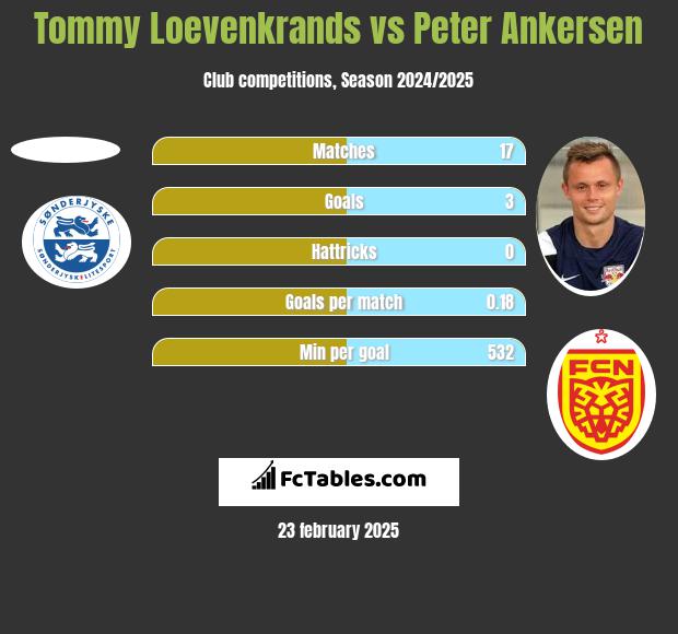 Tommy Loevenkrands vs Peter Ankersen h2h player stats