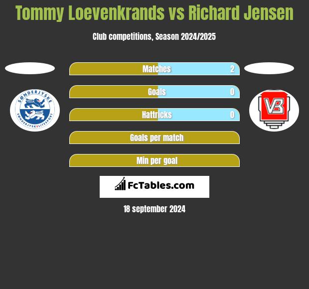 Tommy Loevenkrands vs Richard Jensen h2h player stats