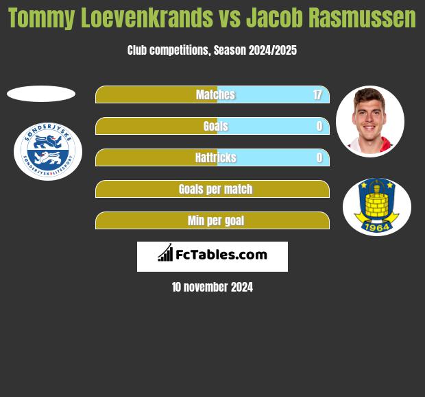 Tommy Loevenkrands vs Jacob Rasmussen h2h player stats