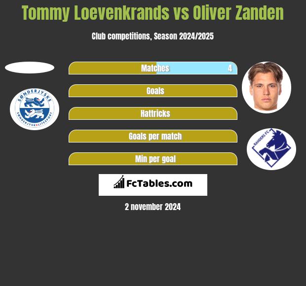 Tommy Loevenkrands vs Oliver Zanden h2h player stats