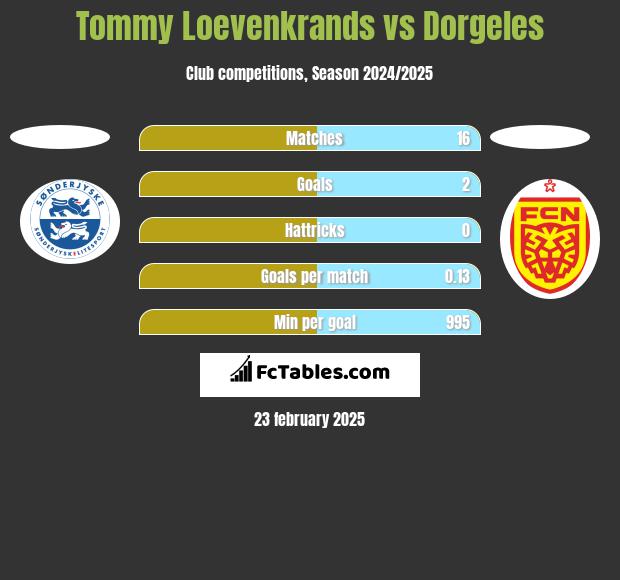 Tommy Loevenkrands vs Dorgeles h2h player stats