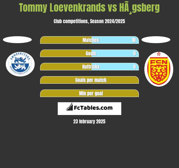 Tommy Loevenkrands vs HÃ¸gsberg h2h player stats