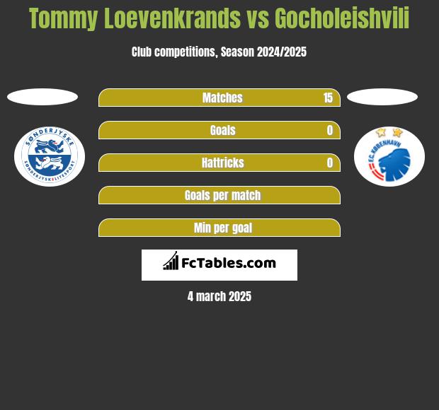 Tommy Loevenkrands vs Gocholeishvili h2h player stats