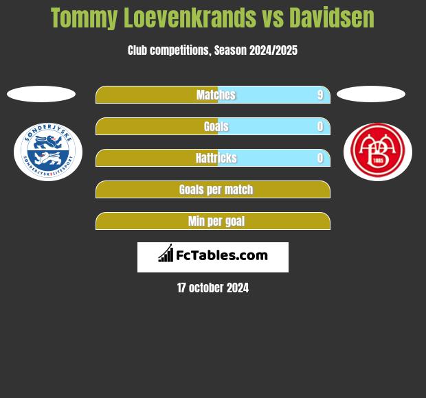 Tommy Loevenkrands vs Davidsen h2h player stats