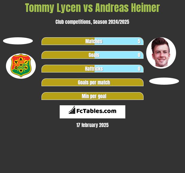 Tommy Lycen vs Andreas Heimer h2h player stats