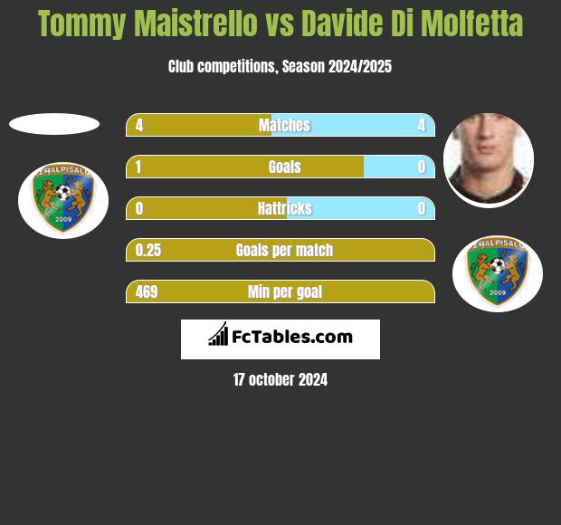 Tommy Maistrello vs Davide Di Molfetta h2h player stats