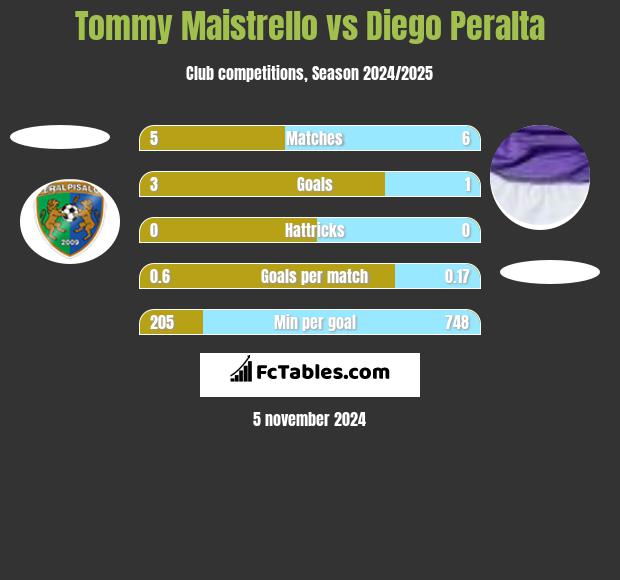 Tommy Maistrello vs Diego Peralta h2h player stats