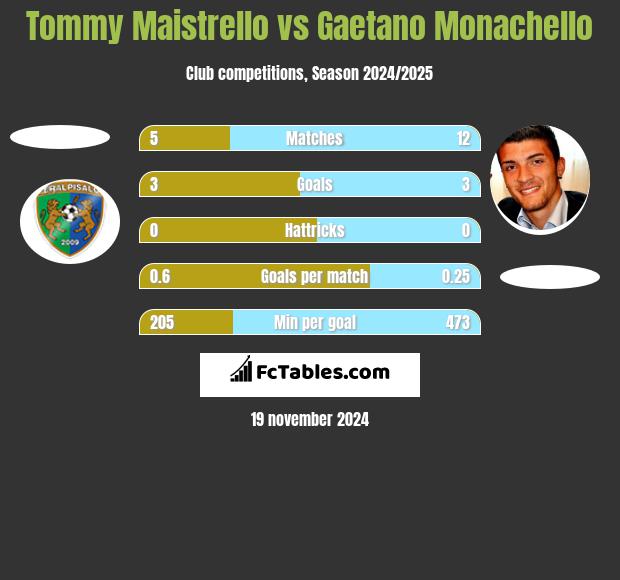 Tommy Maistrello vs Gaetano Monachello h2h player stats