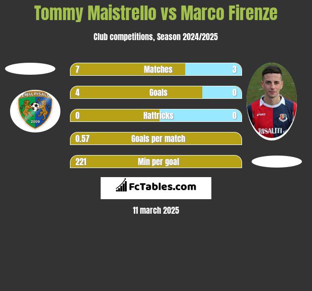 Tommy Maistrello vs Marco Firenze h2h player stats