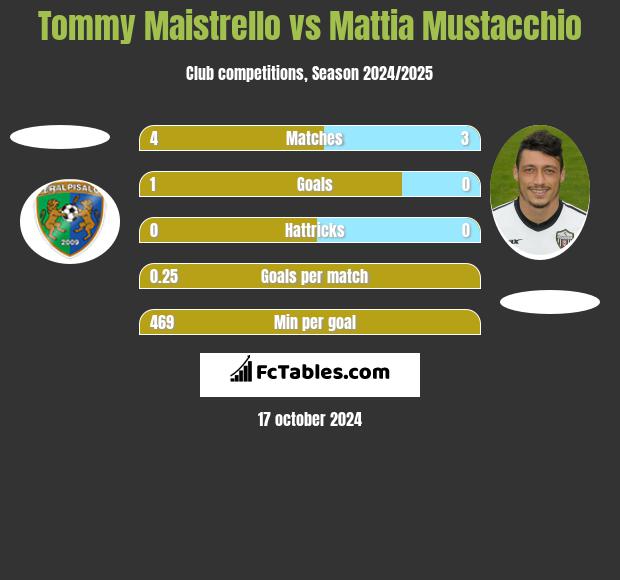 Tommy Maistrello vs Mattia Mustacchio h2h player stats