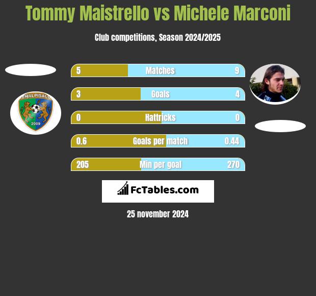 Tommy Maistrello vs Michele Marconi h2h player stats