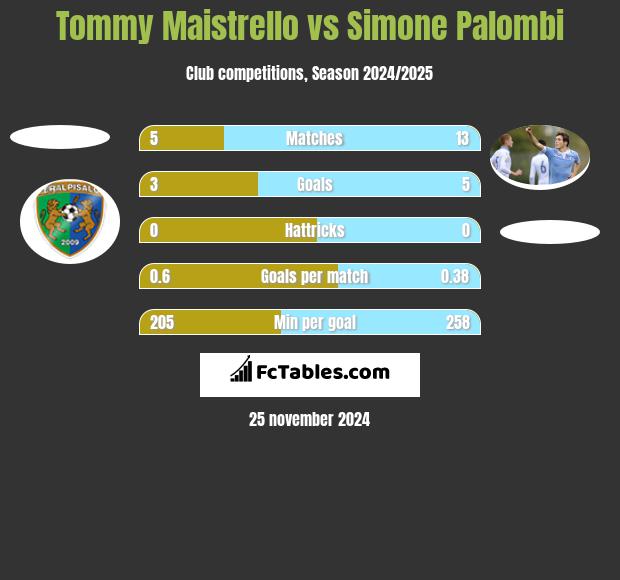 Tommy Maistrello vs Simone Palombi h2h player stats