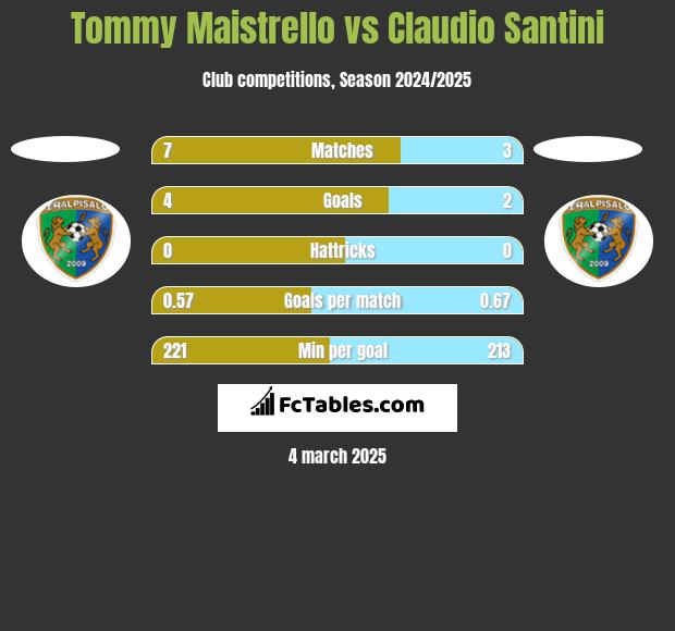 Tommy Maistrello vs Claudio Santini h2h player stats