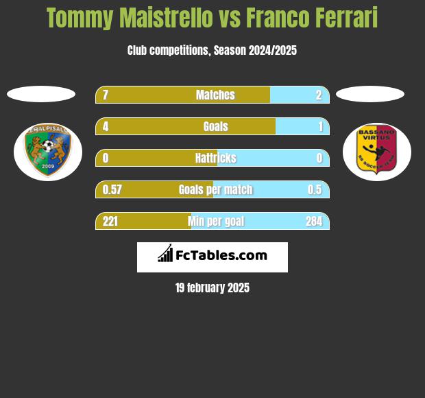 Tommy Maistrello vs Franco Ferrari h2h player stats