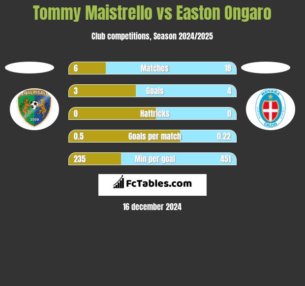 Tommy Maistrello vs Easton Ongaro h2h player stats