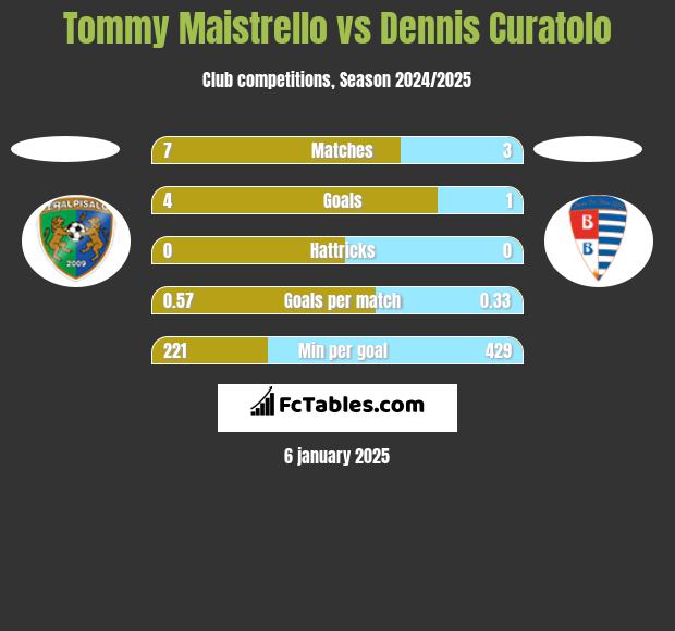 Tommy Maistrello vs Dennis Curatolo h2h player stats