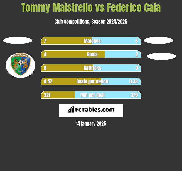 Tommy Maistrello vs Federico Caia h2h player stats