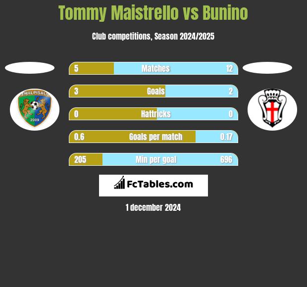 Tommy Maistrello vs Bunino h2h player stats