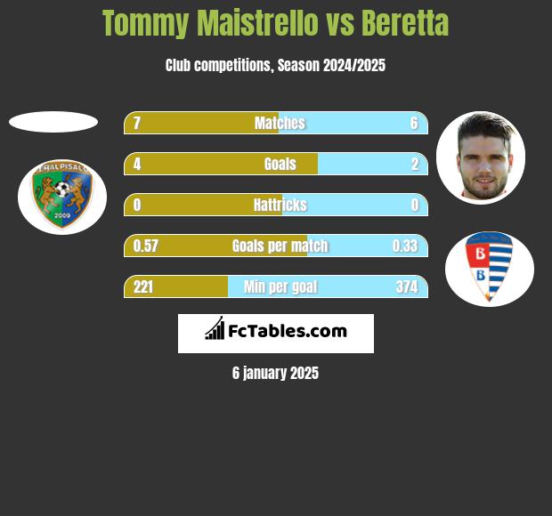 Tommy Maistrello vs Beretta h2h player stats