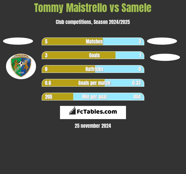 Tommy Maistrello vs Samele h2h player stats