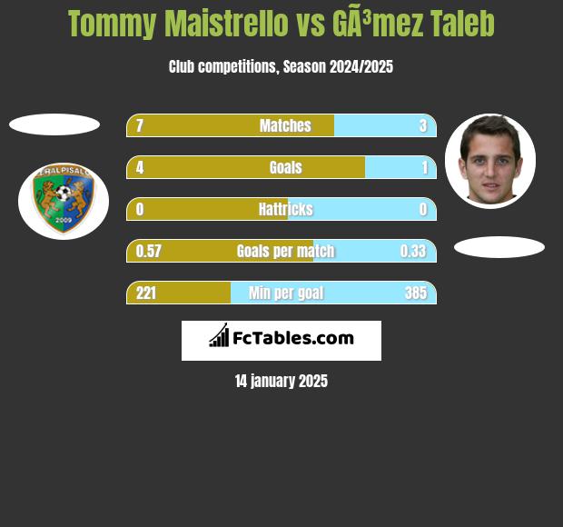 Tommy Maistrello vs GÃ³mez Taleb h2h player stats