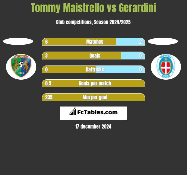 Tommy Maistrello vs Gerardini h2h player stats