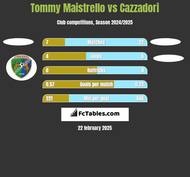 Tommy Maistrello vs Cazzadori h2h player stats