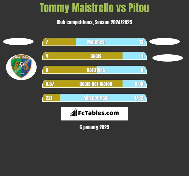 Tommy Maistrello vs Pitou h2h player stats