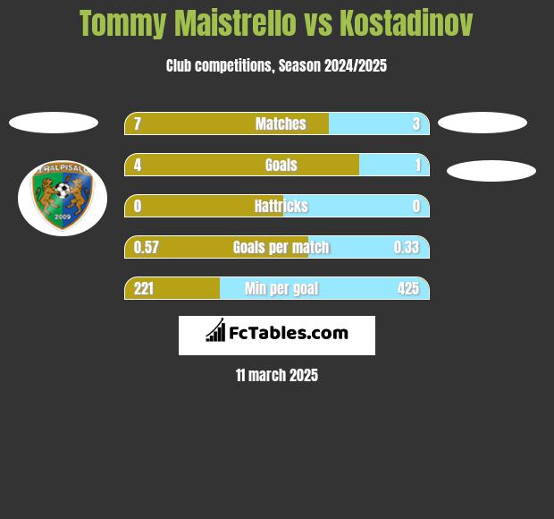 Tommy Maistrello vs Kostadinov h2h player stats