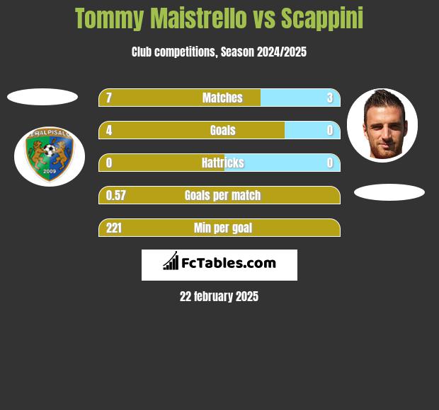 Tommy Maistrello vs Scappini h2h player stats