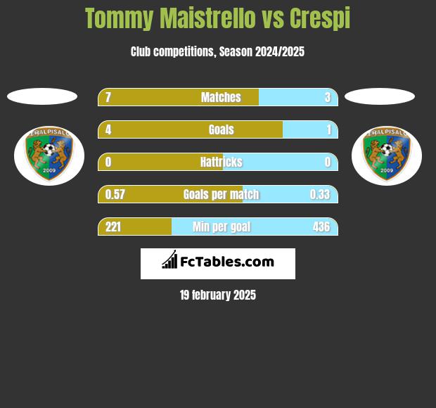 Tommy Maistrello vs Crespi h2h player stats