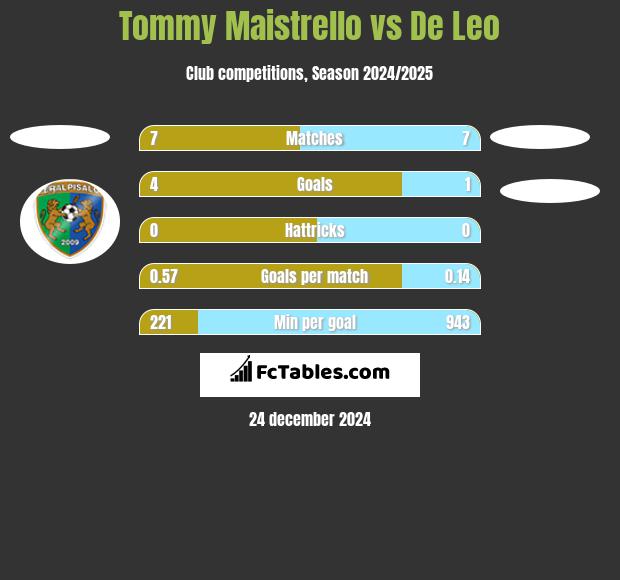 Tommy Maistrello vs De Leo h2h player stats