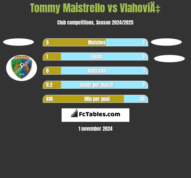 Tommy Maistrello vs VlahoviÄ‡ h2h player stats