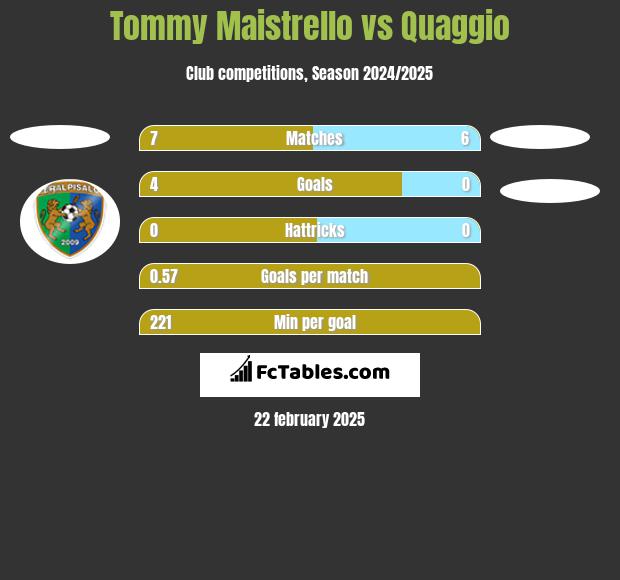 Tommy Maistrello vs Quaggio h2h player stats