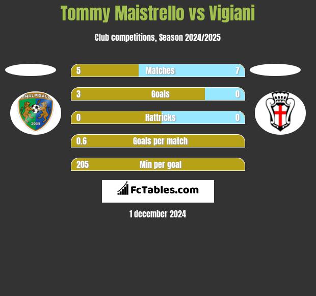 Tommy Maistrello vs Vigiani h2h player stats