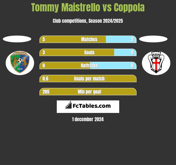 Tommy Maistrello vs Coppola h2h player stats