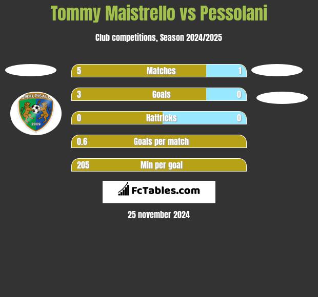 Tommy Maistrello vs Pessolani h2h player stats