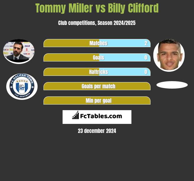 Tommy Miller vs Billy Clifford h2h player stats