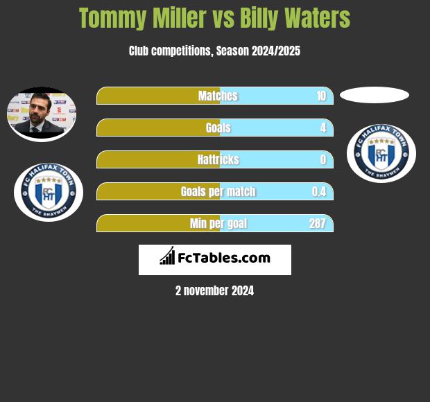 Tommy Miller vs Billy Waters h2h player stats