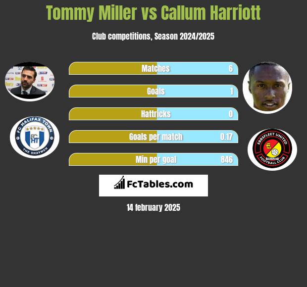 Tommy Miller vs Callum Harriott h2h player stats