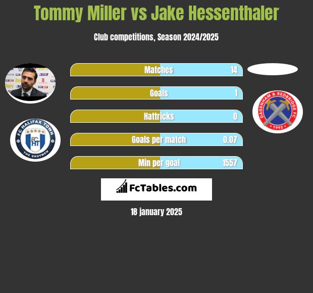 Tommy Miller vs Jake Hessenthaler h2h player stats