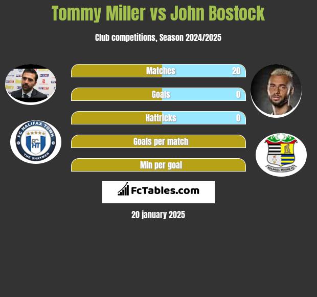 Tommy Miller vs John Bostock h2h player stats