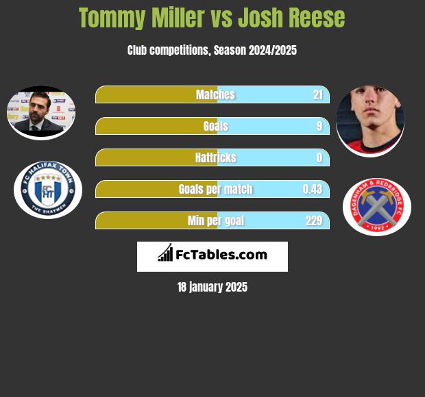 Tommy Miller vs Josh Reese h2h player stats