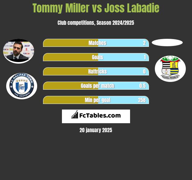 Tommy Miller vs Joss Labadie h2h player stats