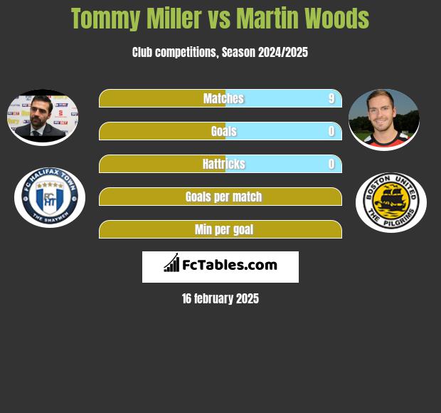 Tommy Miller vs Martin Woods h2h player stats