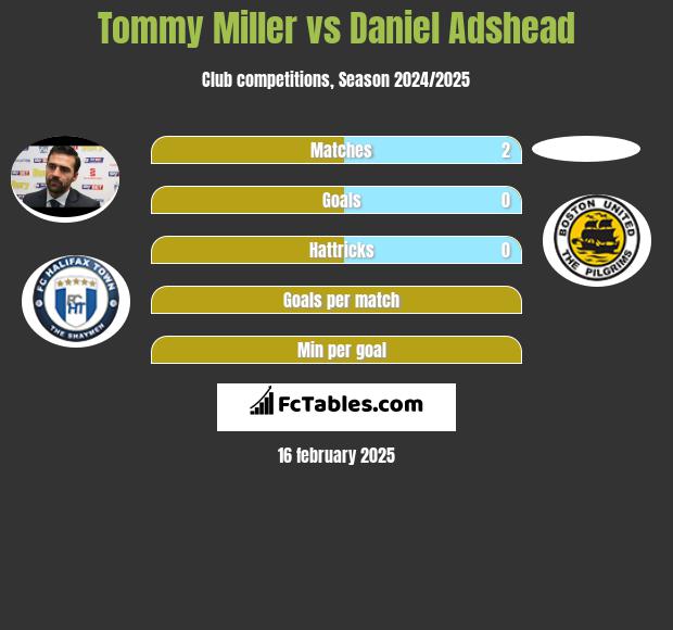 Tommy Miller vs Daniel Adshead h2h player stats