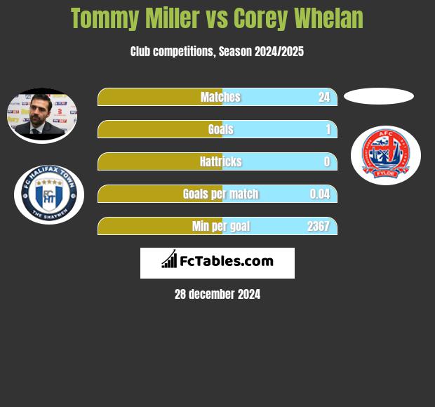 Tommy Miller vs Corey Whelan h2h player stats