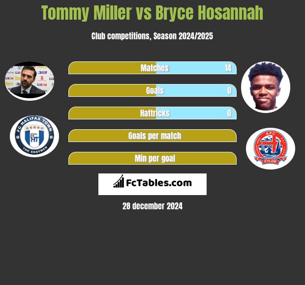 Tommy Miller vs Bryce Hosannah h2h player stats