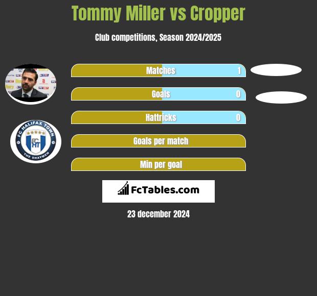 Tommy Miller vs Cropper h2h player stats