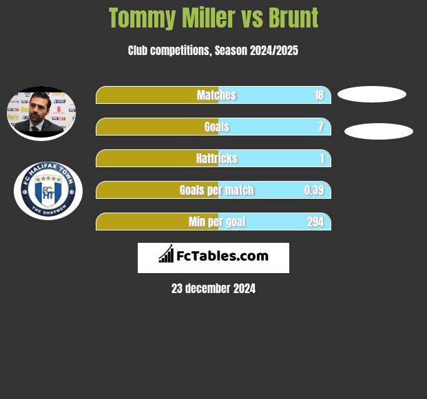 Tommy Miller vs Brunt h2h player stats